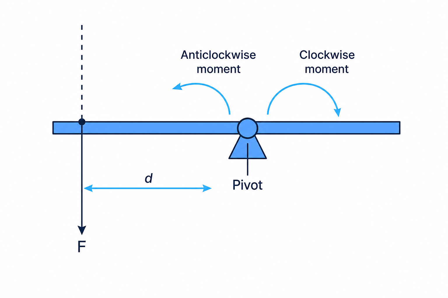 Labelled diagram showing a force acting on a beam about a pivot, with the perpendicular distance to the force's line of action and clockwise and anticlockwise moments