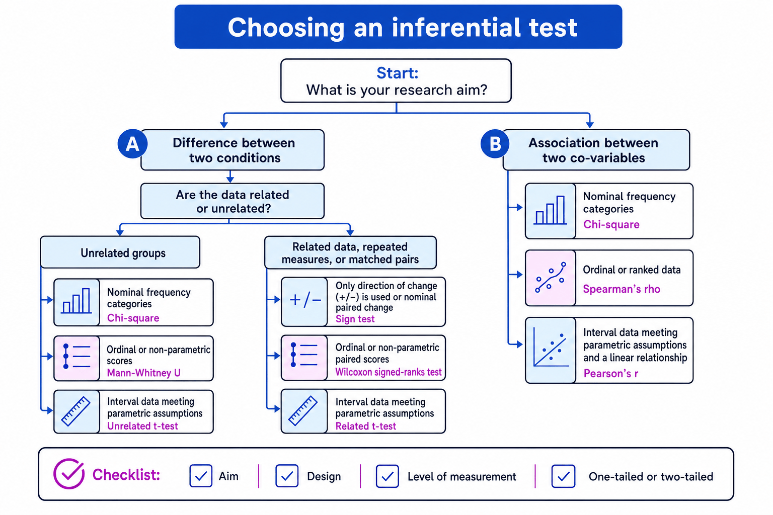Flowchart for choosing AQA A-level Psychology inferential tests by aim, design and level of measurement
