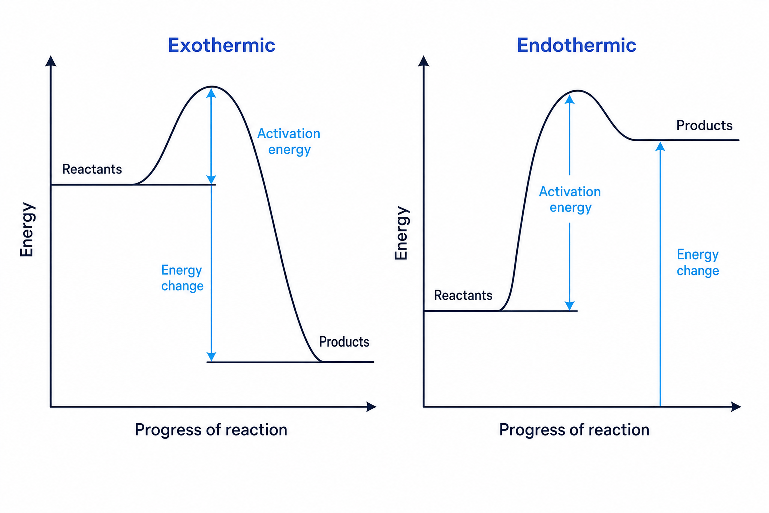 Reaction profile diagrams for exothermic and endothermic reactions