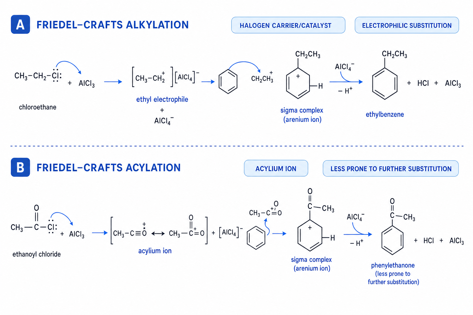 Curly-arrow mechanisms for Friedel–Crafts alkylation and acylation of benzene