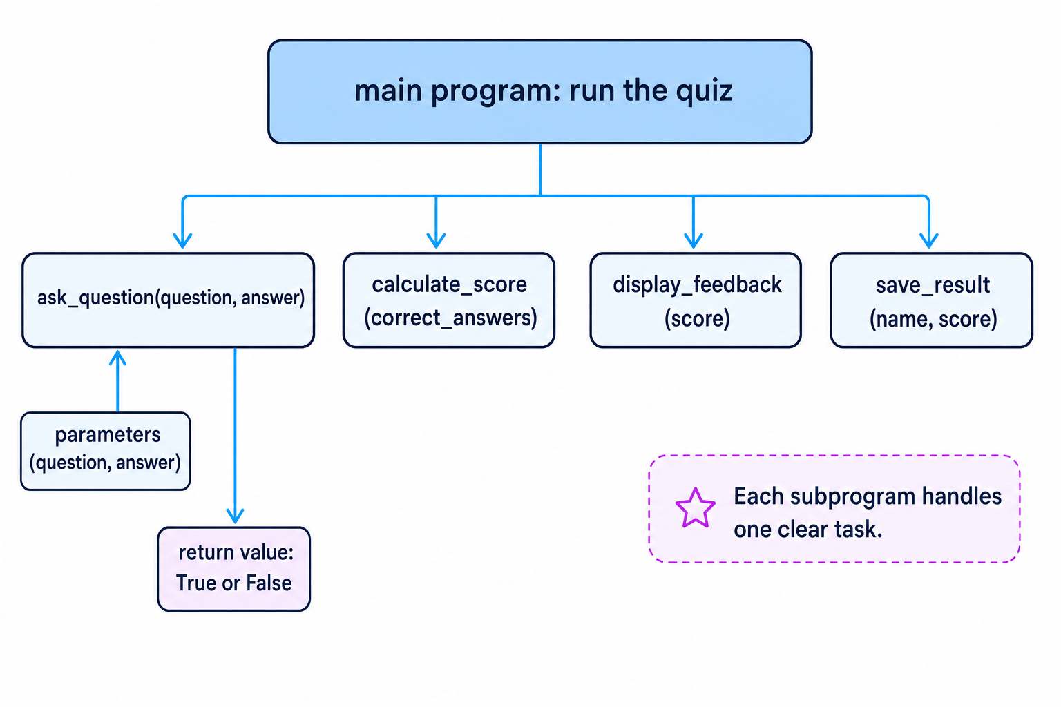 Main program calling quiz subprograms