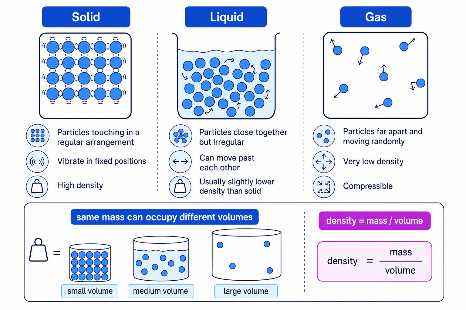 Particle diagrams comparing solid, liquid and gas density