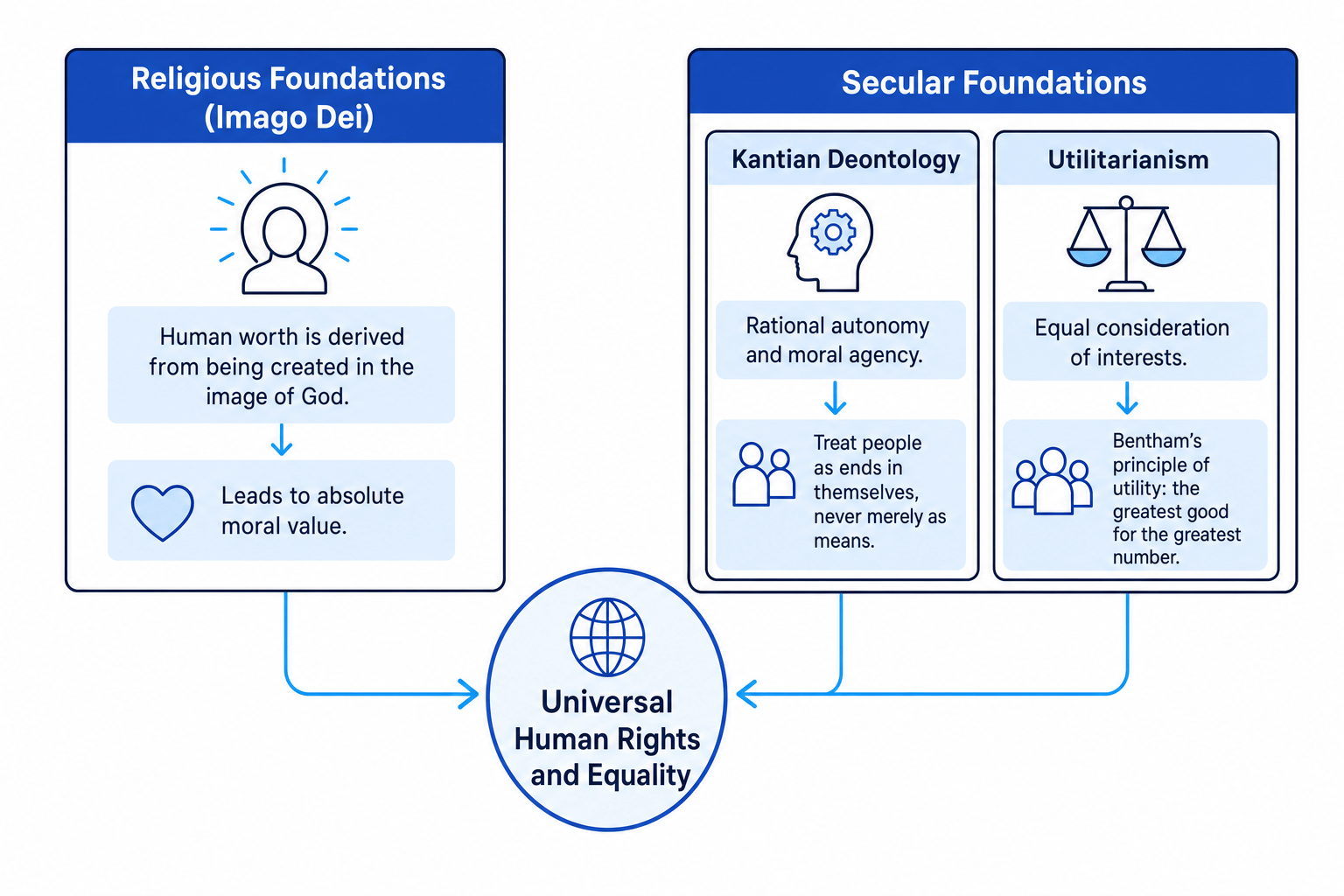 Foundations of Equality