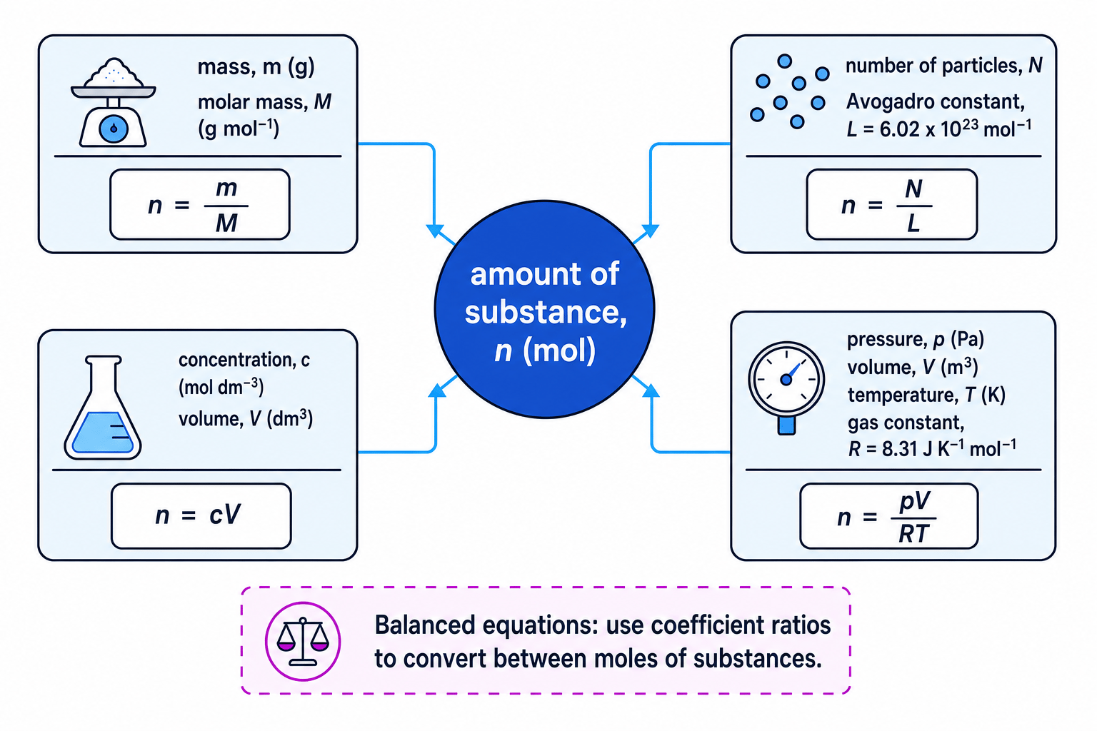 Concept map linking amount of substance to mass, particles, concentration, gas measurements and balanced equation ratios