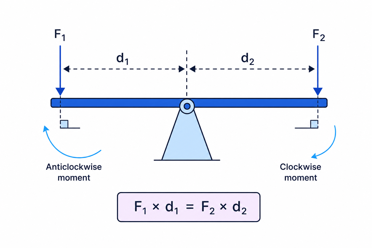 Balanced beam showing clockwise and anticlockwise moments about a central pivot