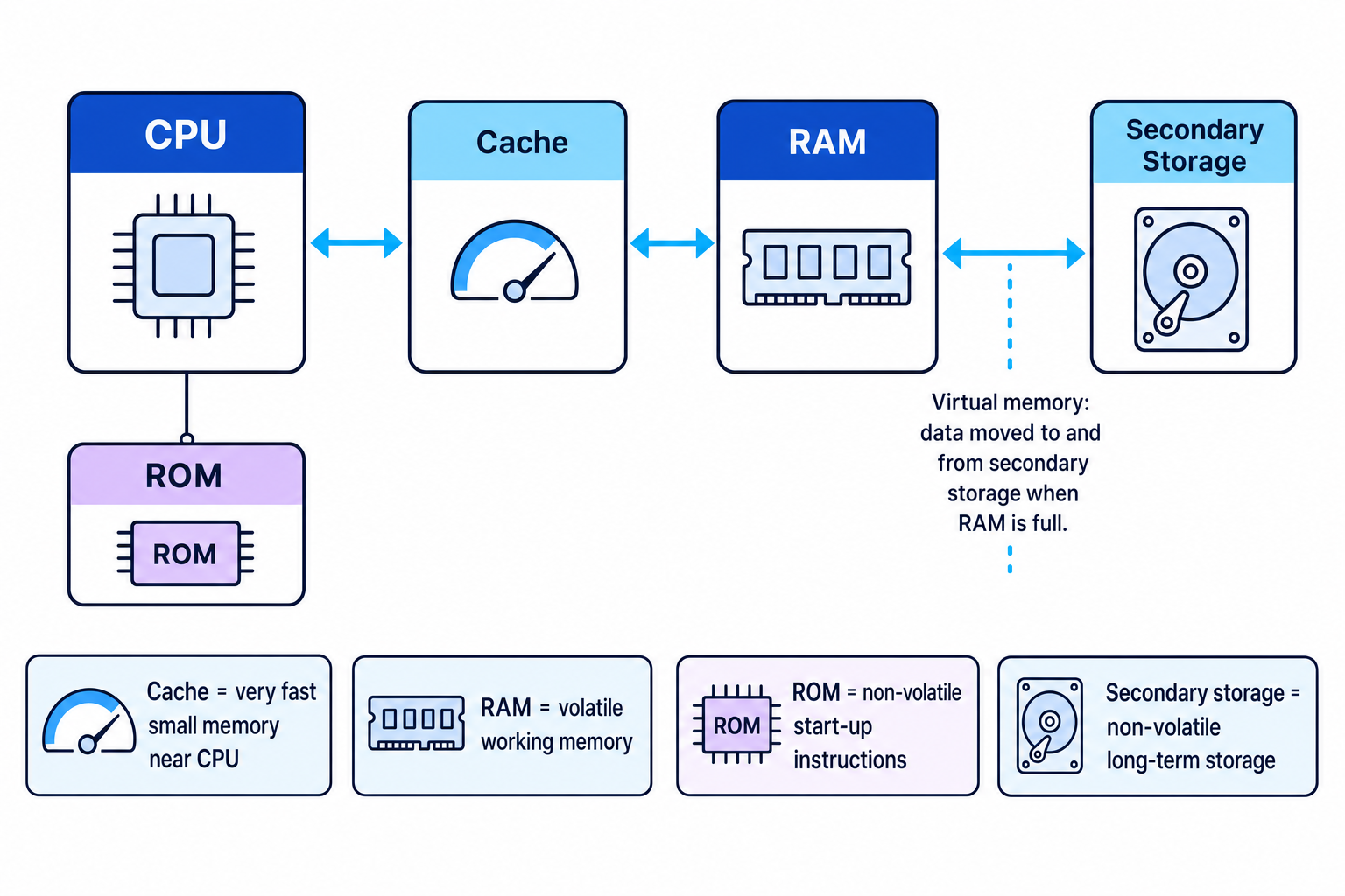Schematic showing CPU, cache, RAM, ROM, secondary storage, and virtual memory transfer between RAM and secondary storage
