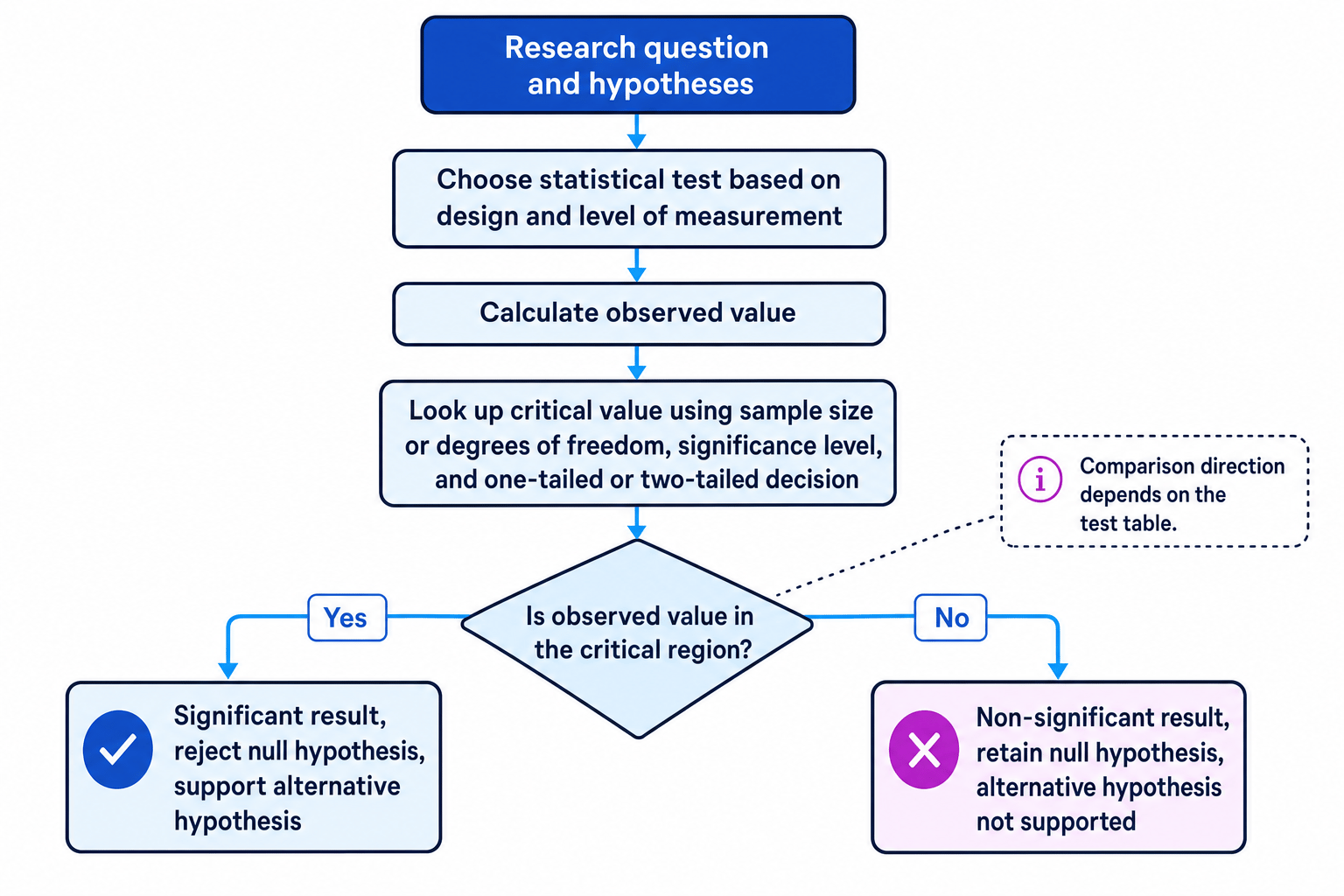 Flowchart showing how psychologists use hypotheses, statistical tests, critical values, and significance decisions