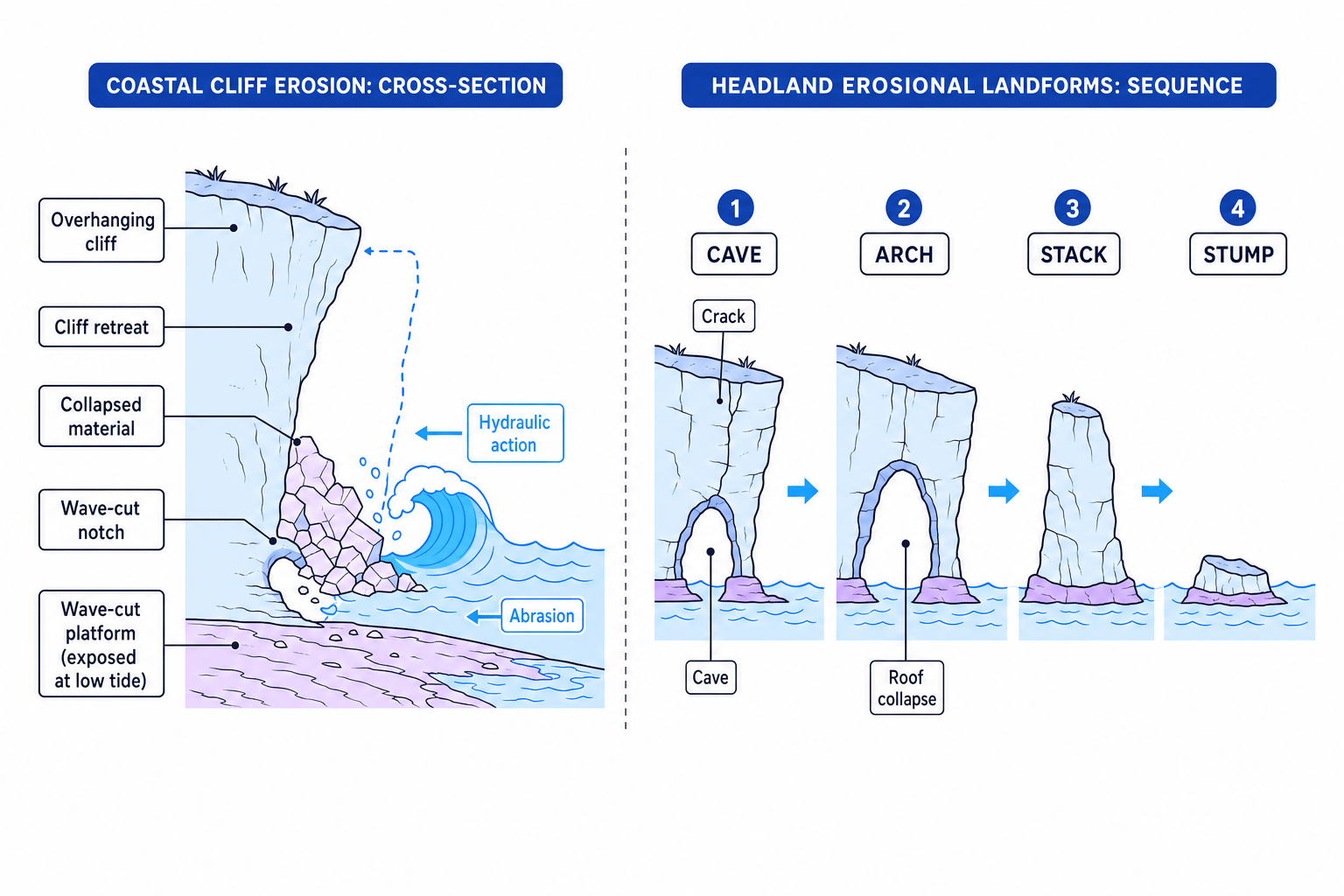Diagram showing cliff retreat, wave-cut platform and the cave-arch-stack-stump sequence