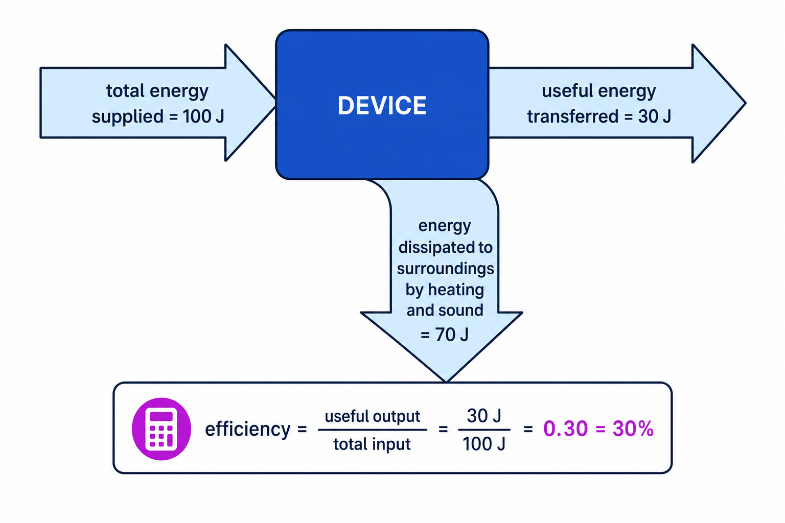 Sankey diagram showing 100 J input split into 30 J useful output and 70 J wasted energy, giving 30% efficiency