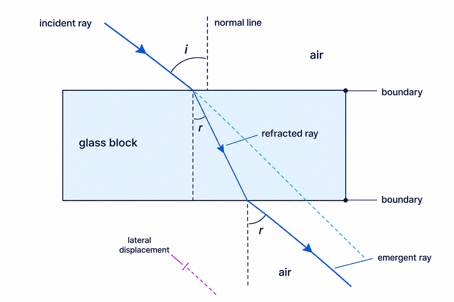 Ray diagram showing light refracting through a rectangular glass block