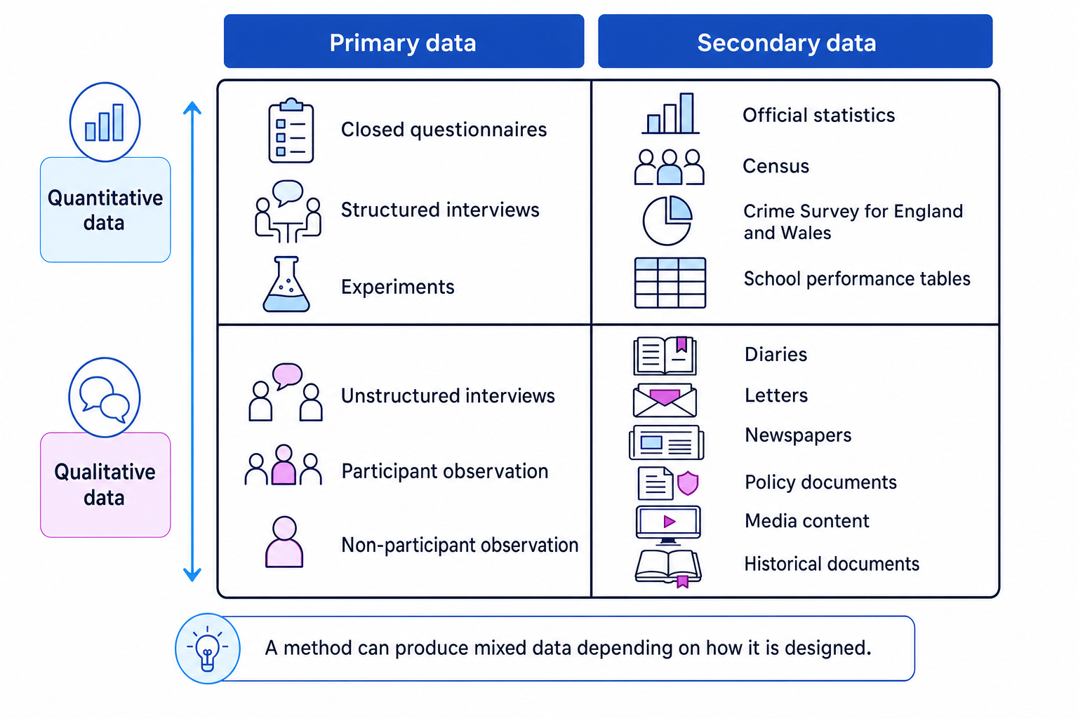 A 2 by 2 grid showing primary and secondary data crossed with quantitative and qualitative data, with examples such as questionnaires, interviews, observation, official statistics and documents