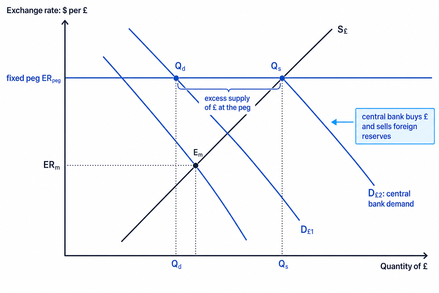 Fixed exchange rate system for sterling