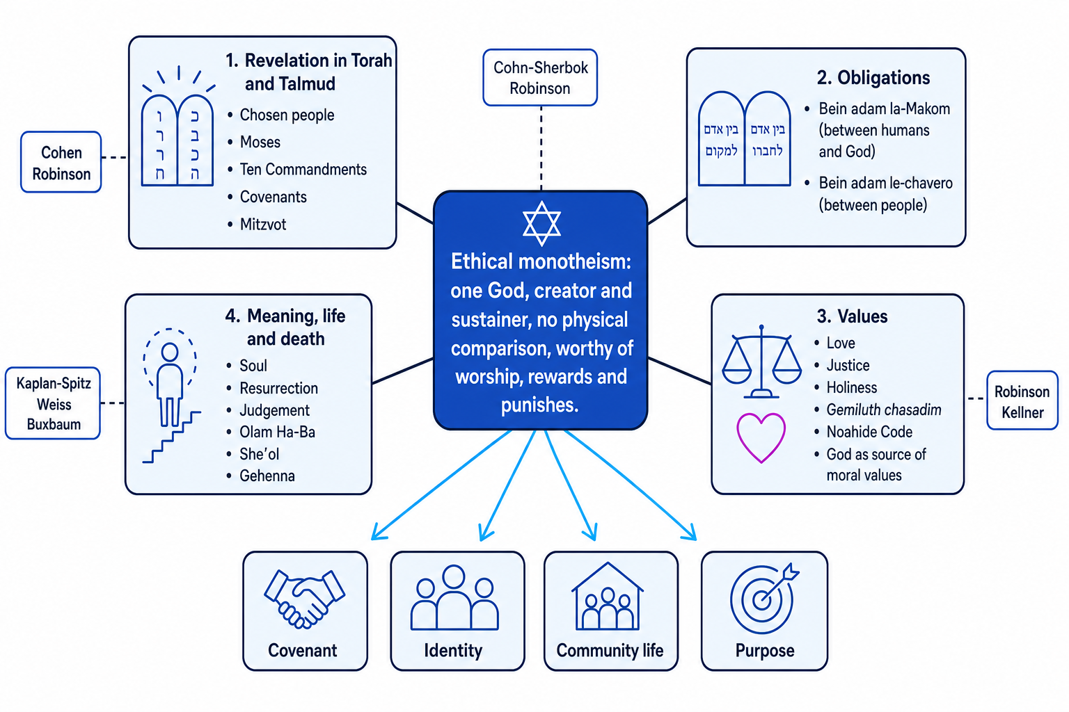 Concept map of ethical monotheism, revelation, values, obligations, life and death in Judaism