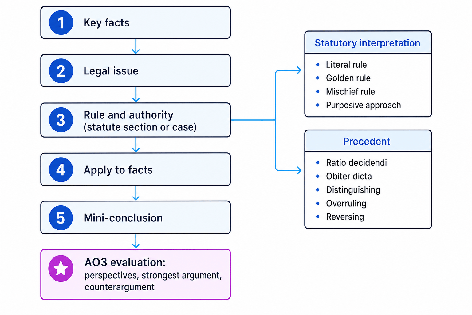 Flowchart showing the A-Level Law answer process from facts to issue, rule, application, conclusion and AO3 evaluation, with branches for statutory interpretation and precedent