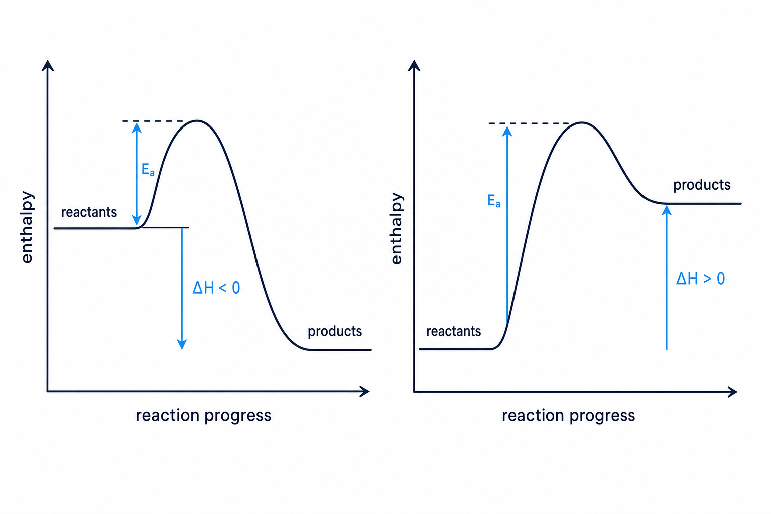 Reaction profile diagrams for exothermic and endothermic reactions