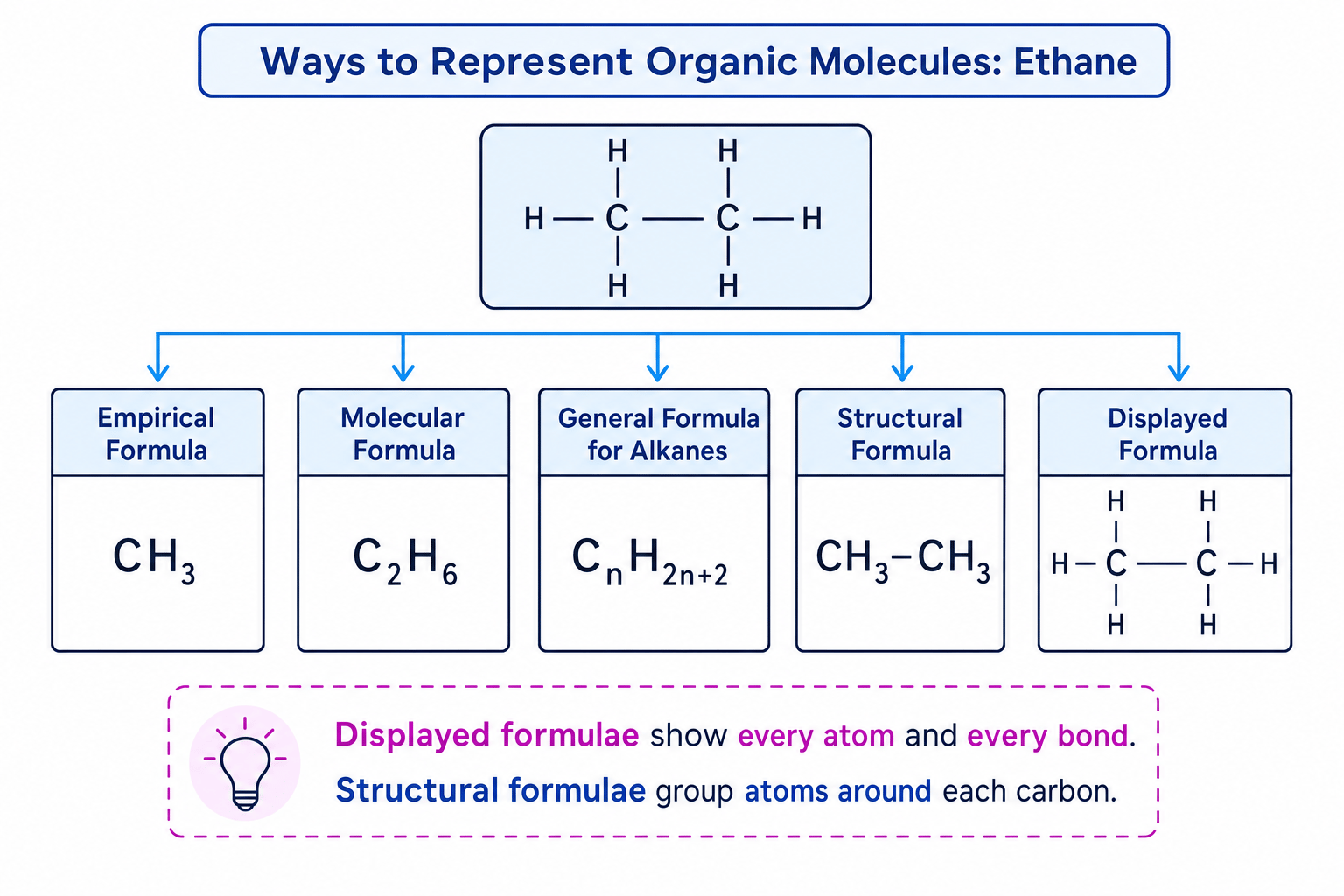 Formula representations for ethane