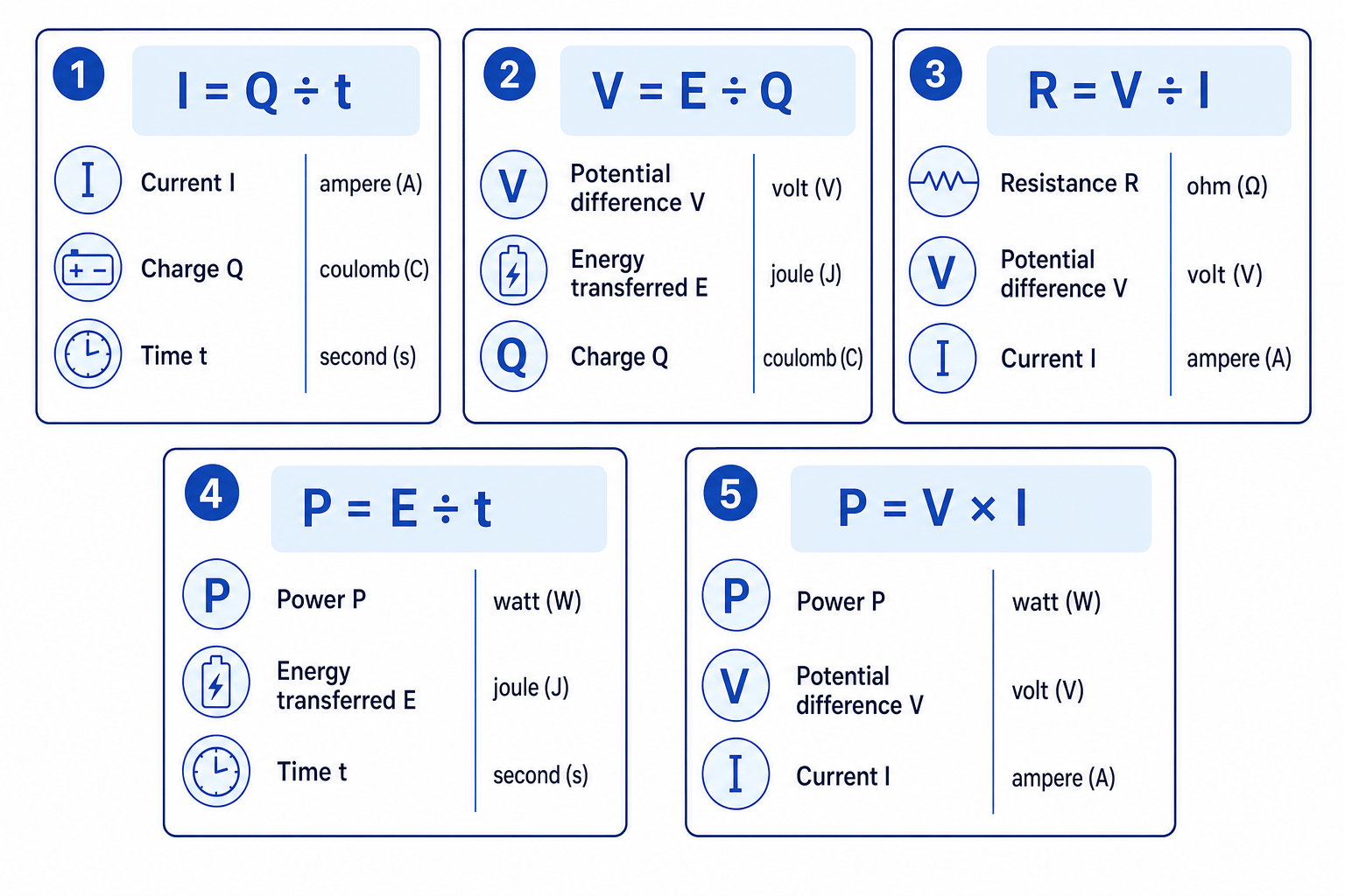 Electricity units concept map showing ampere, coulomb, joule, ohm, second, volt and watt connected to key equations