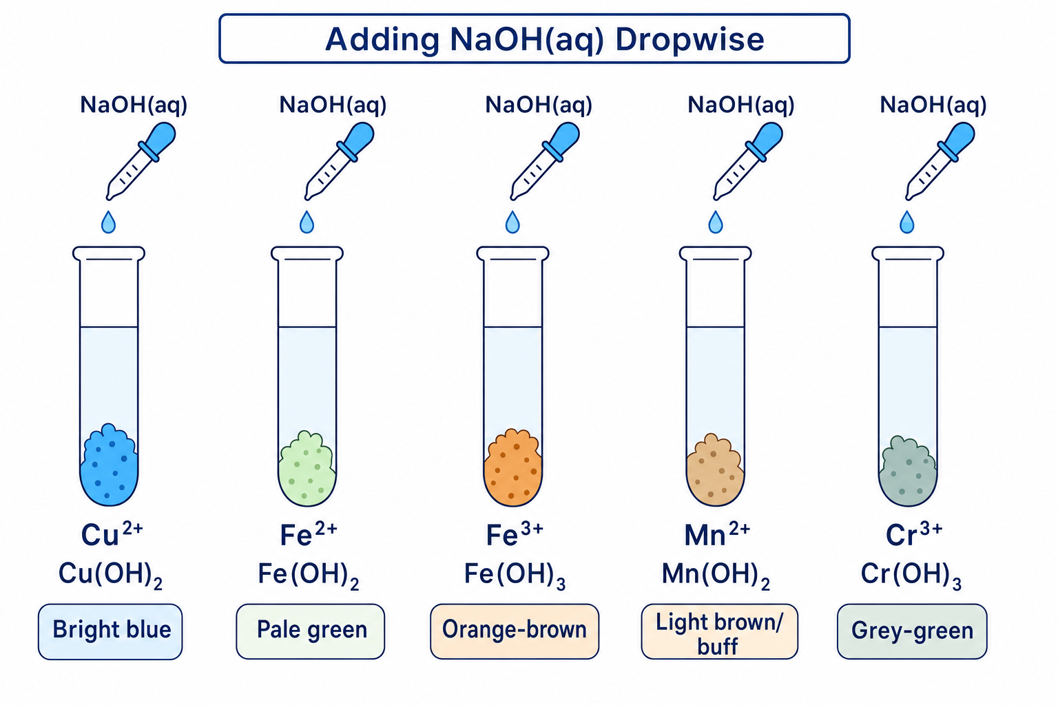 Transition metal hydroxide precipitates