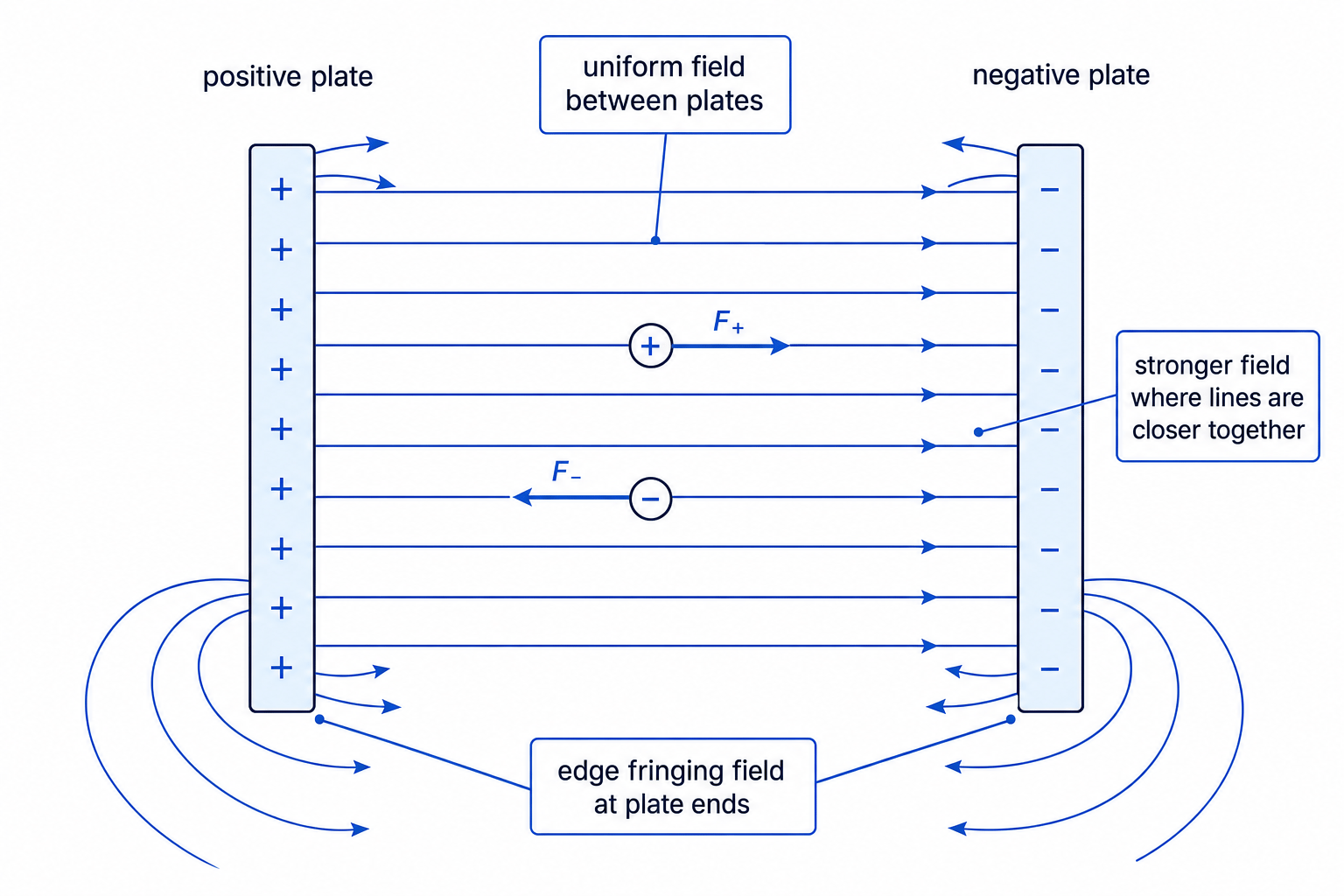 Electric field between charged parallel plates
