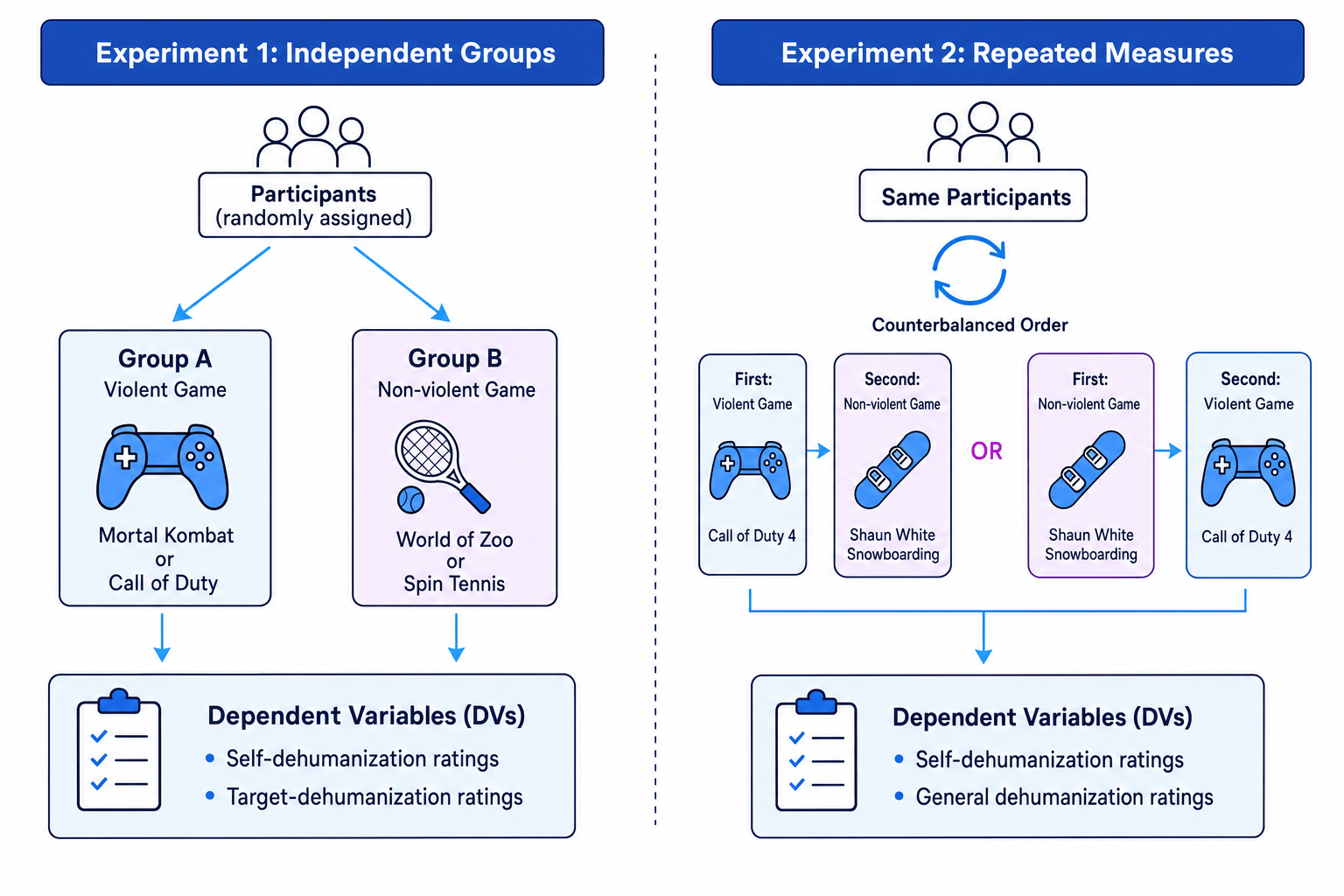 A clear methodological diagram comparing Experiment 1 and Experiment 2 of Bastian et al. (2011).