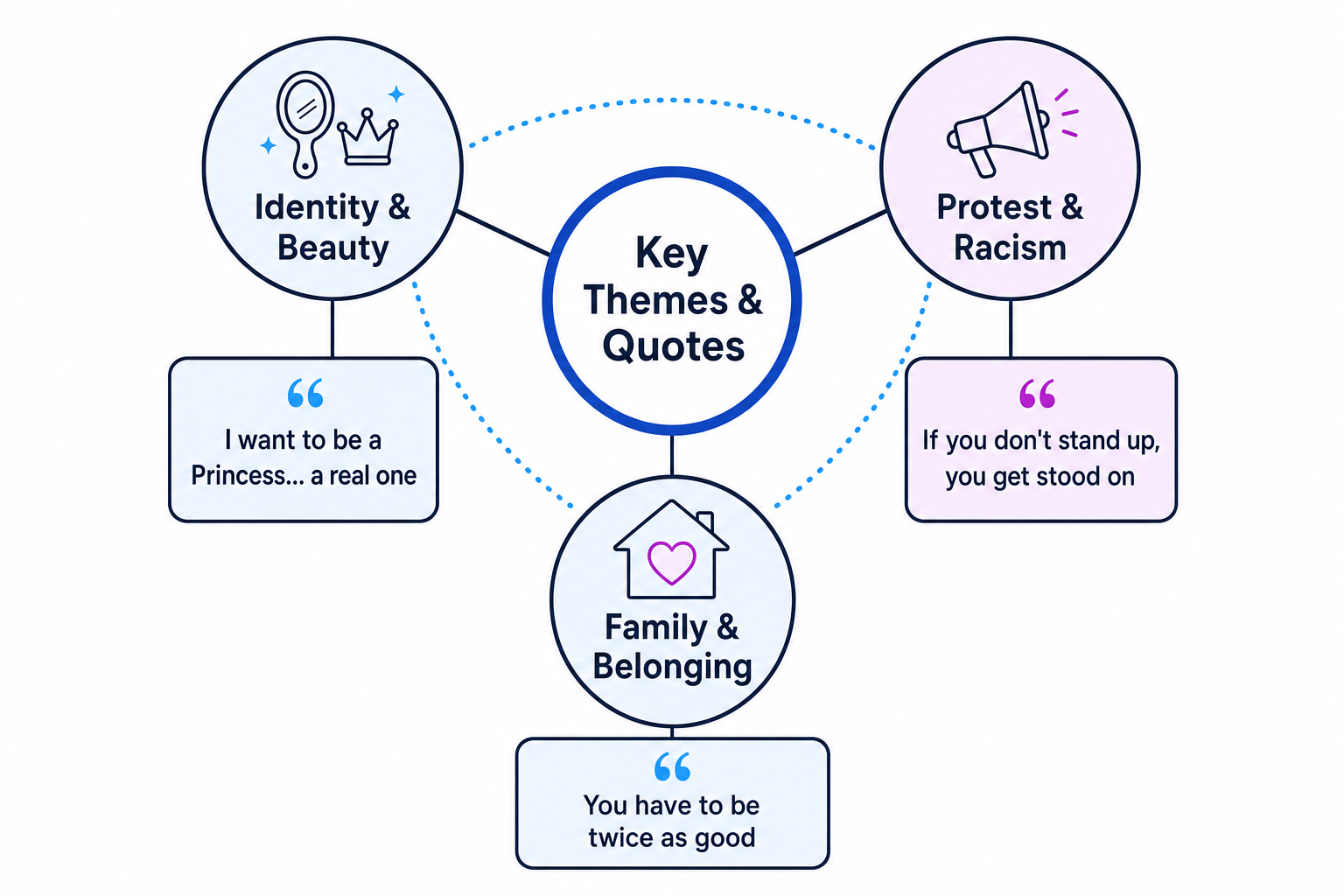 Thematic Mind Map