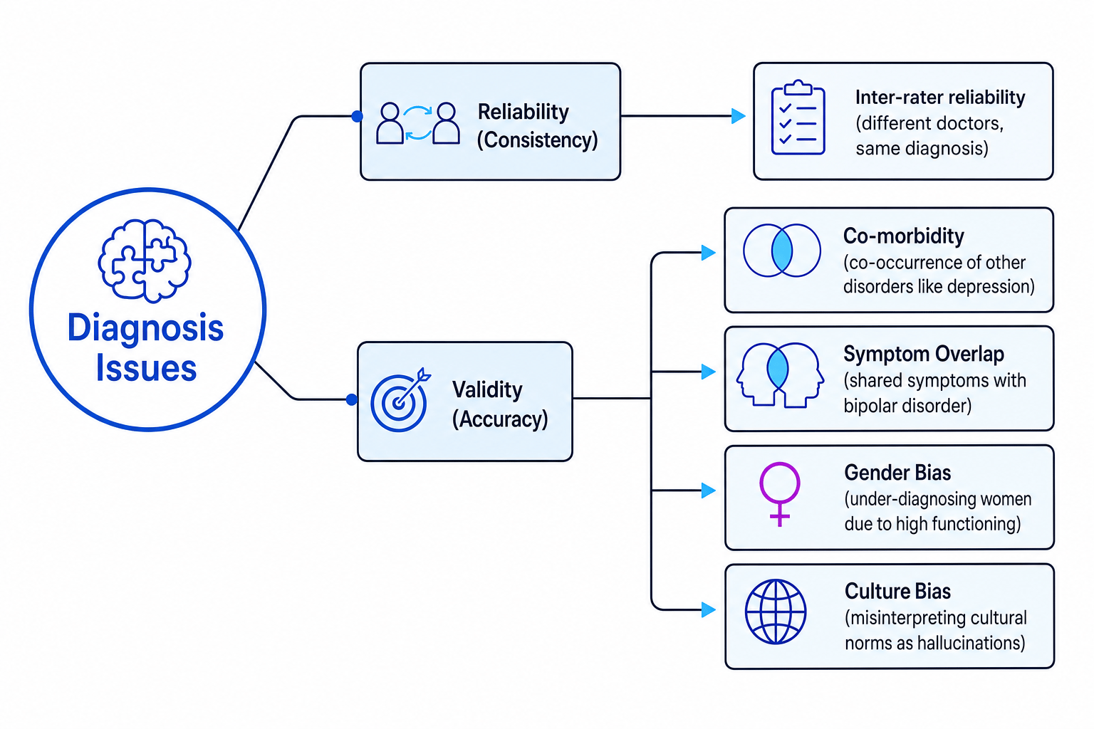 Issues in the Diagnosis of Schizophrenia