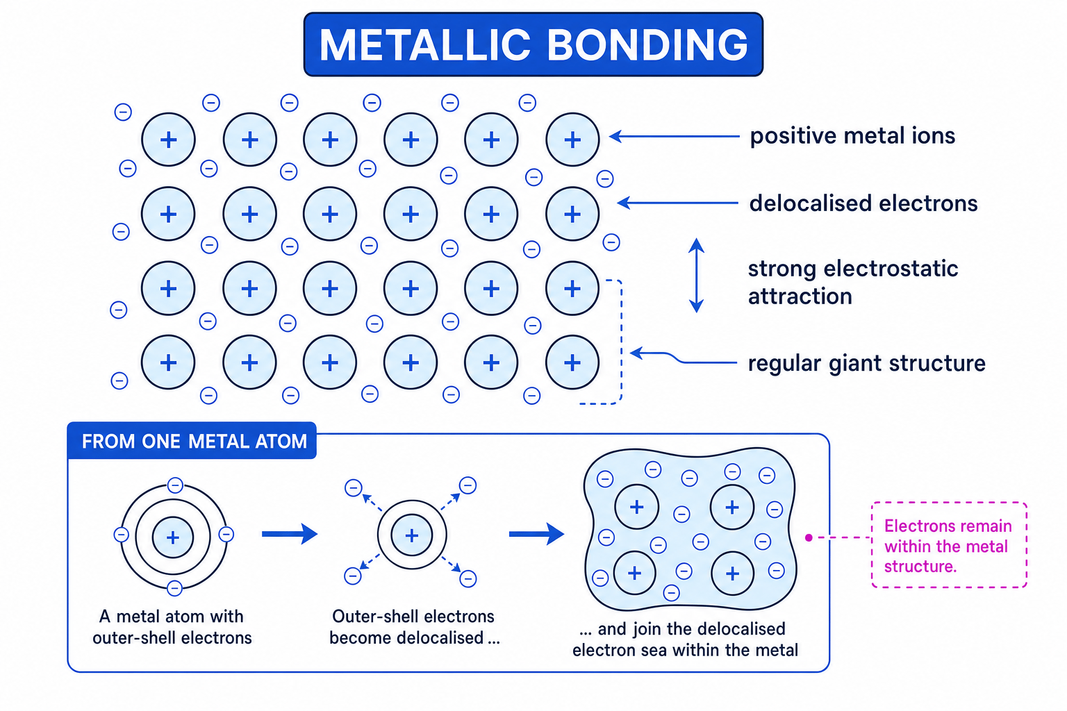 Diagram of metallic bonding showing positive metal ions in a regular giant structure surrounded by delocalised electrons