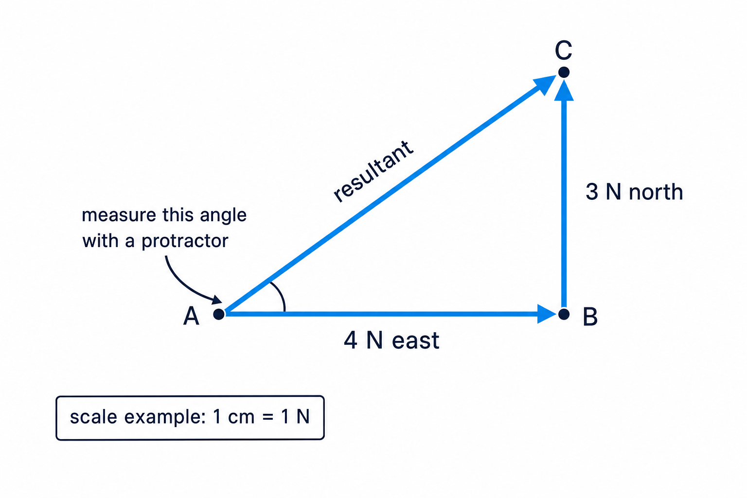 Head-to-tail scale vector diagram for finding a resultant force
