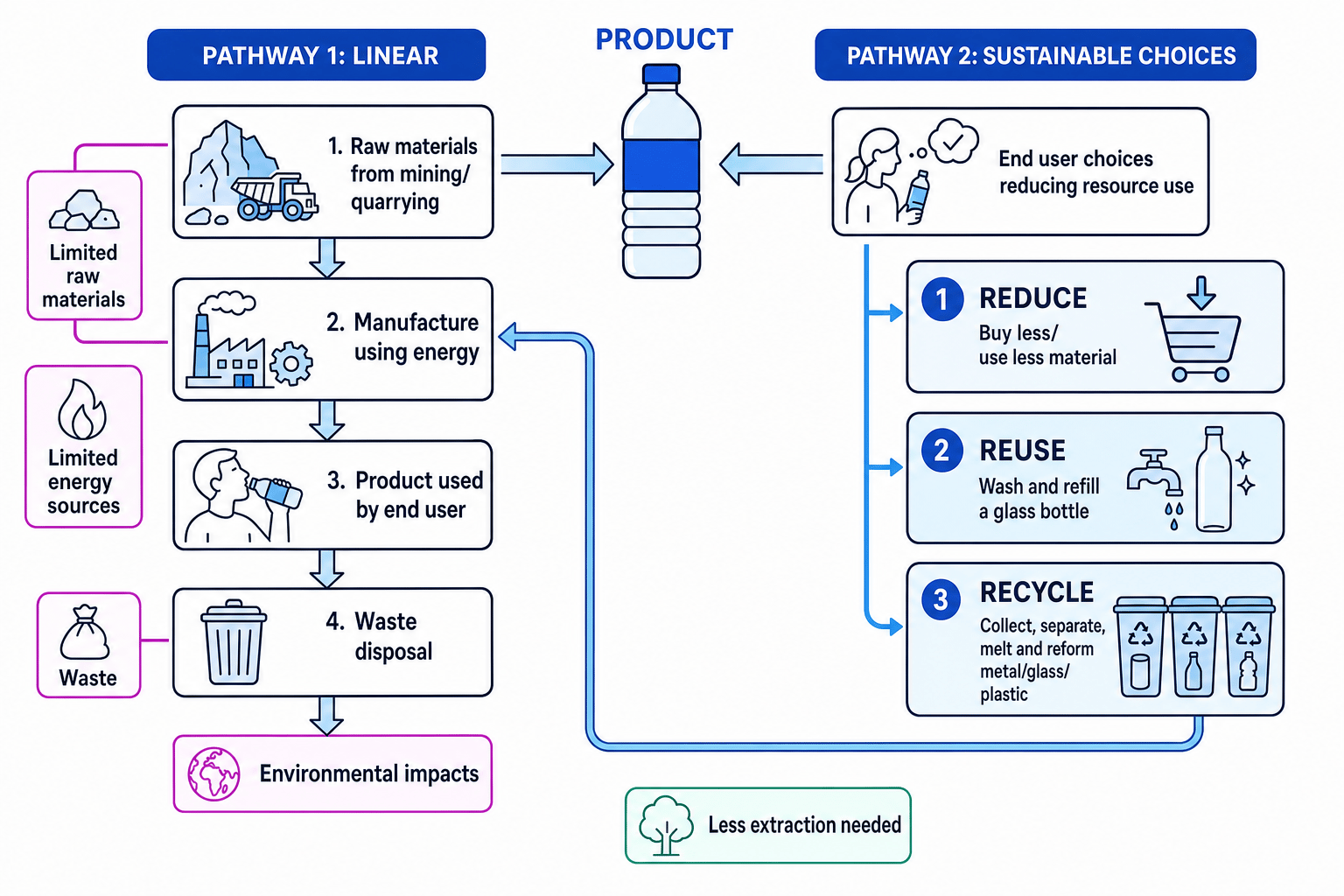Resource use hierarchy showing a linear pathway compared with reduce, reuse and recycle choices