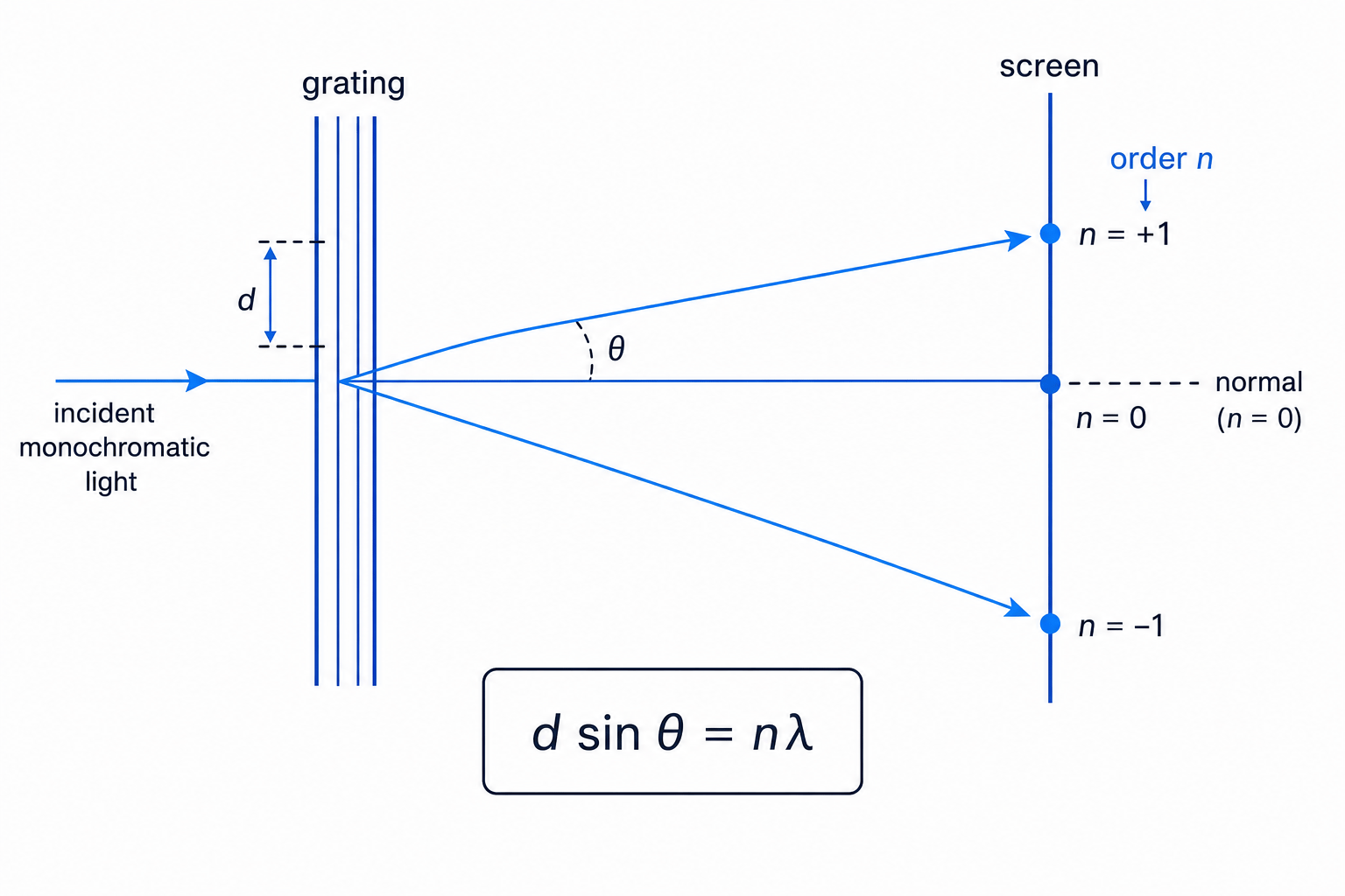 Diffraction grating geometry showing normal, first-order maxima and the equation d sin theta equals n lambda