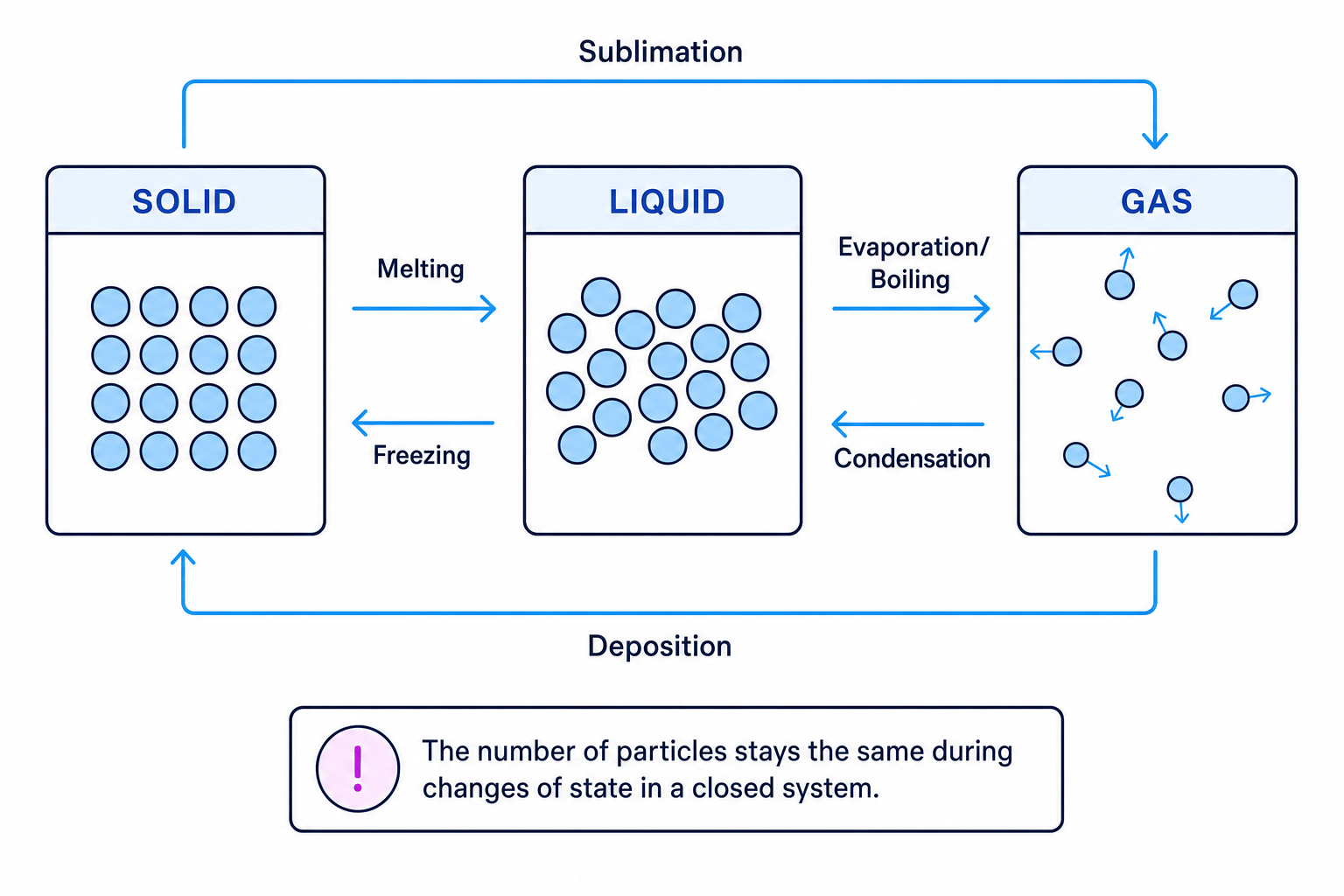 Particle model showing solids, liquids, gases and changes of state
