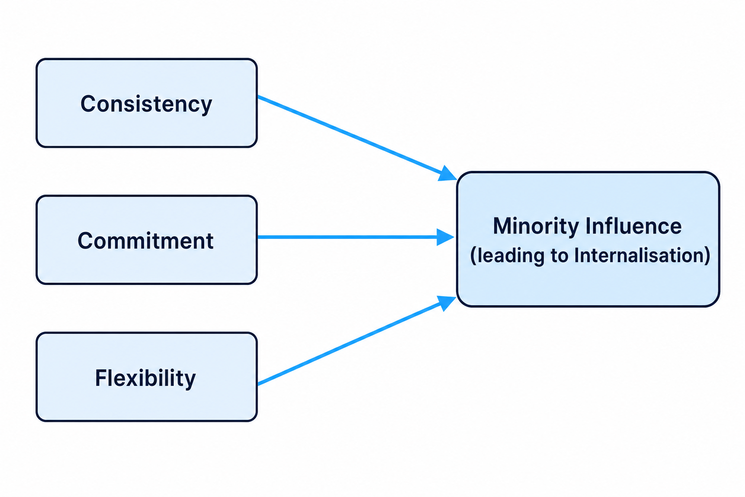 The three key factors of minority influence
