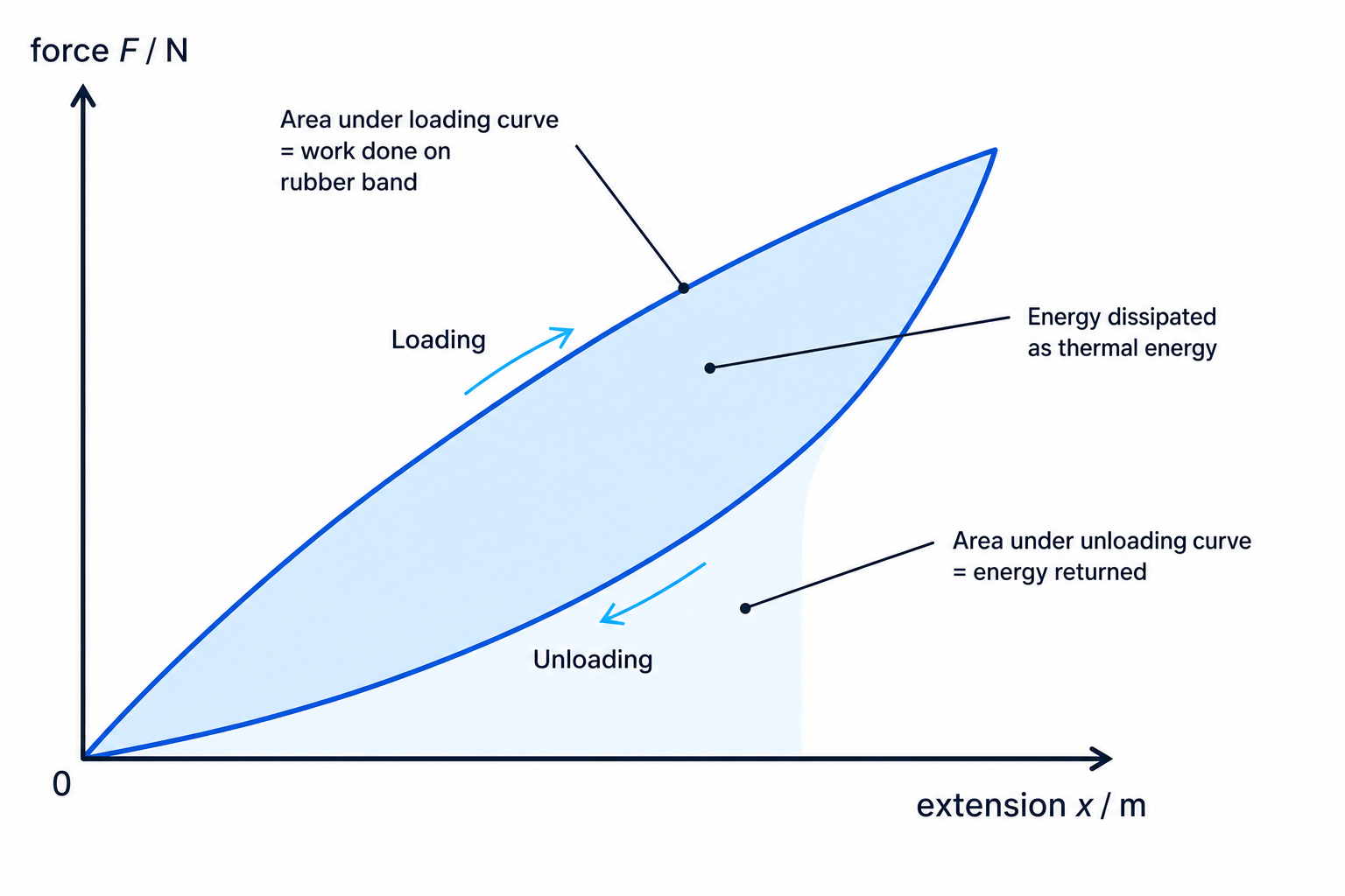 Force-extension graph for a rubber band showing loading, unloading and energy dissipated