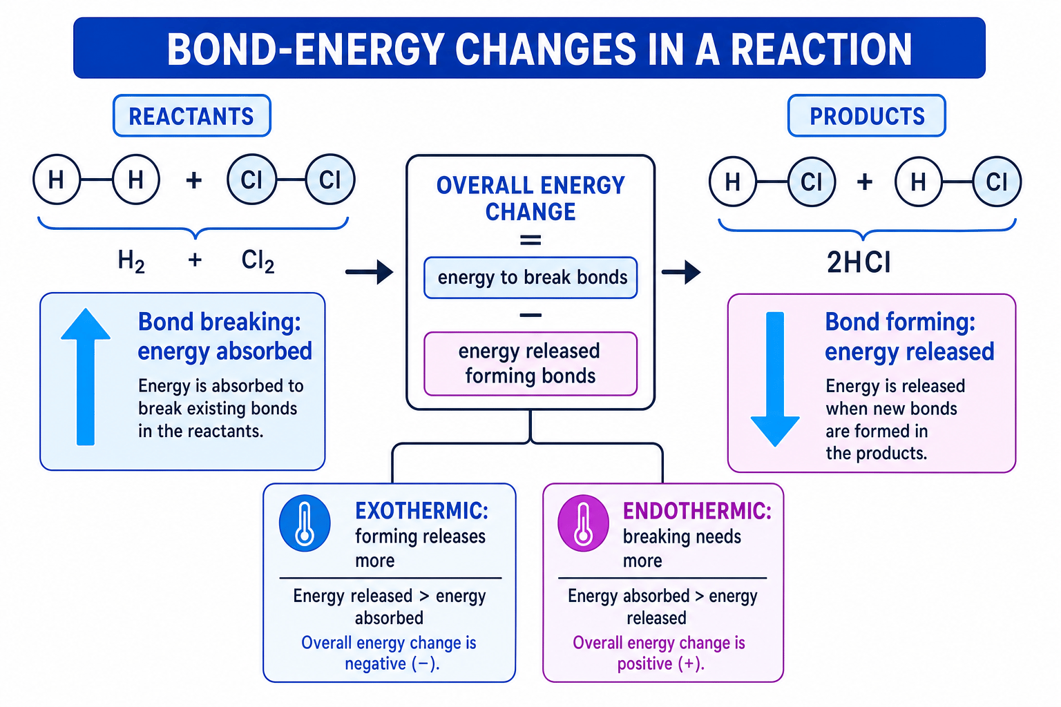 Diagram showing bond breaking absorbing energy, bond forming releasing energy, and how this links to exothermic and endothermic reactions