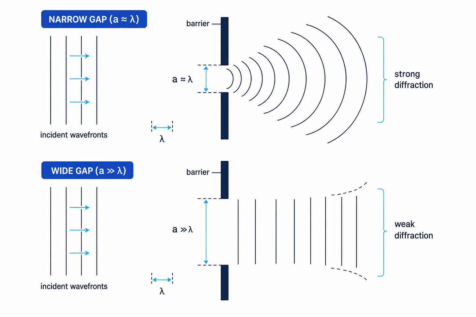 Diffraction comparison for narrow and wide gaps