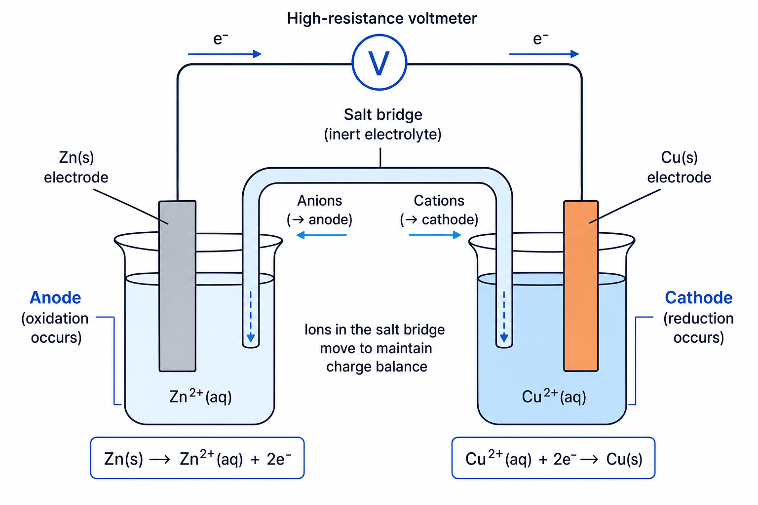 Labelled zinc-copper electrochemical cell showing anode, cathode, electron flow, salt bridge and half-equations