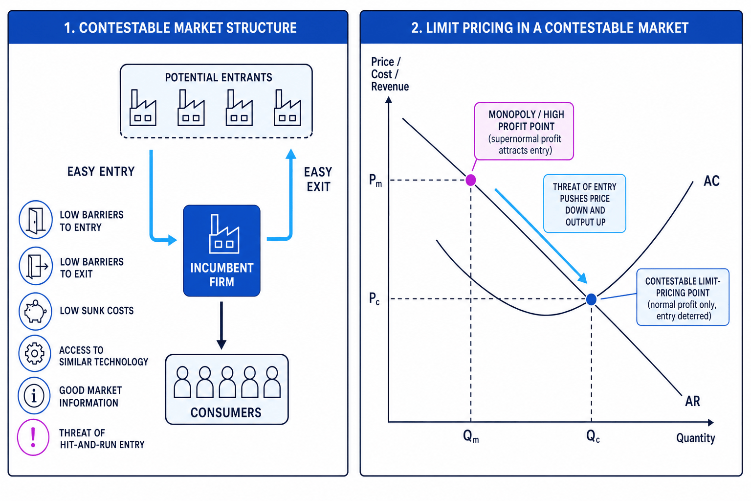 Diagram showing easy entry and exit in a contestable market, plus limit pricing caused by the threat of entry