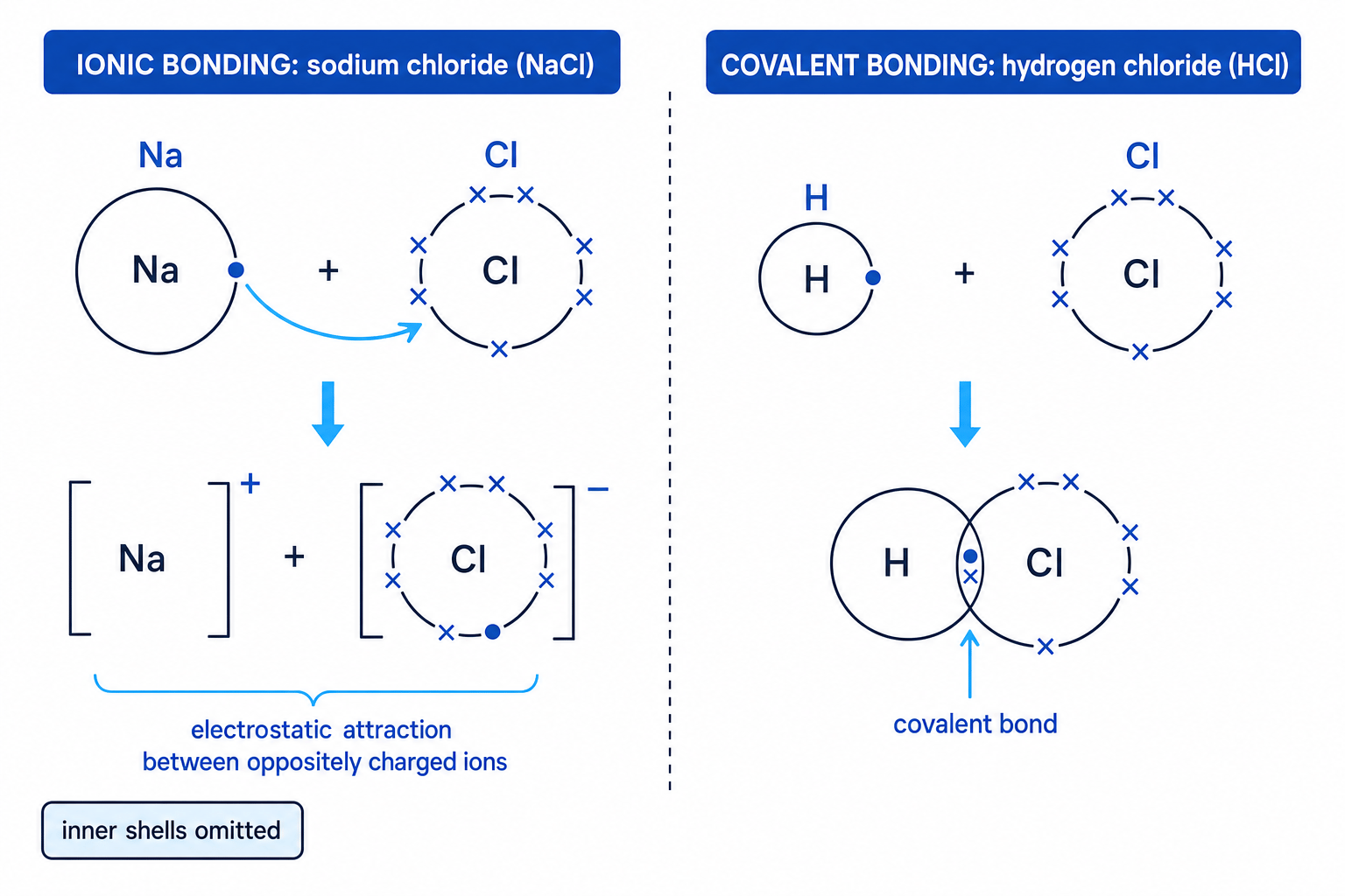Dot-and-cross diagrams for sodium chloride ionic bonding and hydrogen chloride covalent bonding