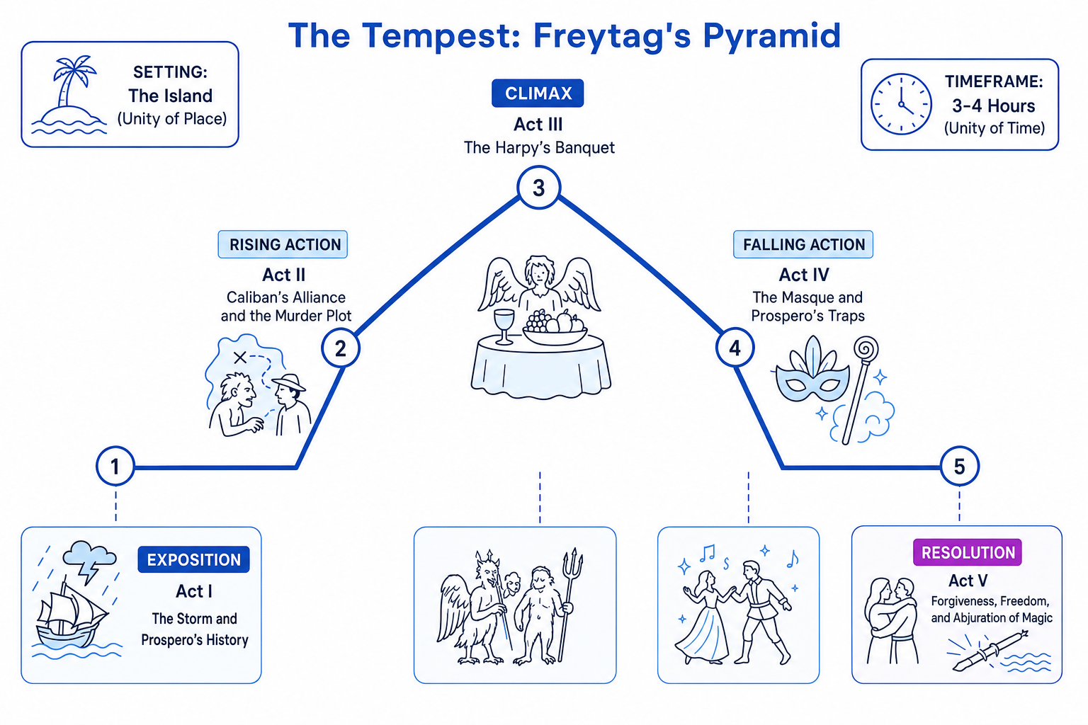 The Tempest Freytag's Pyramid