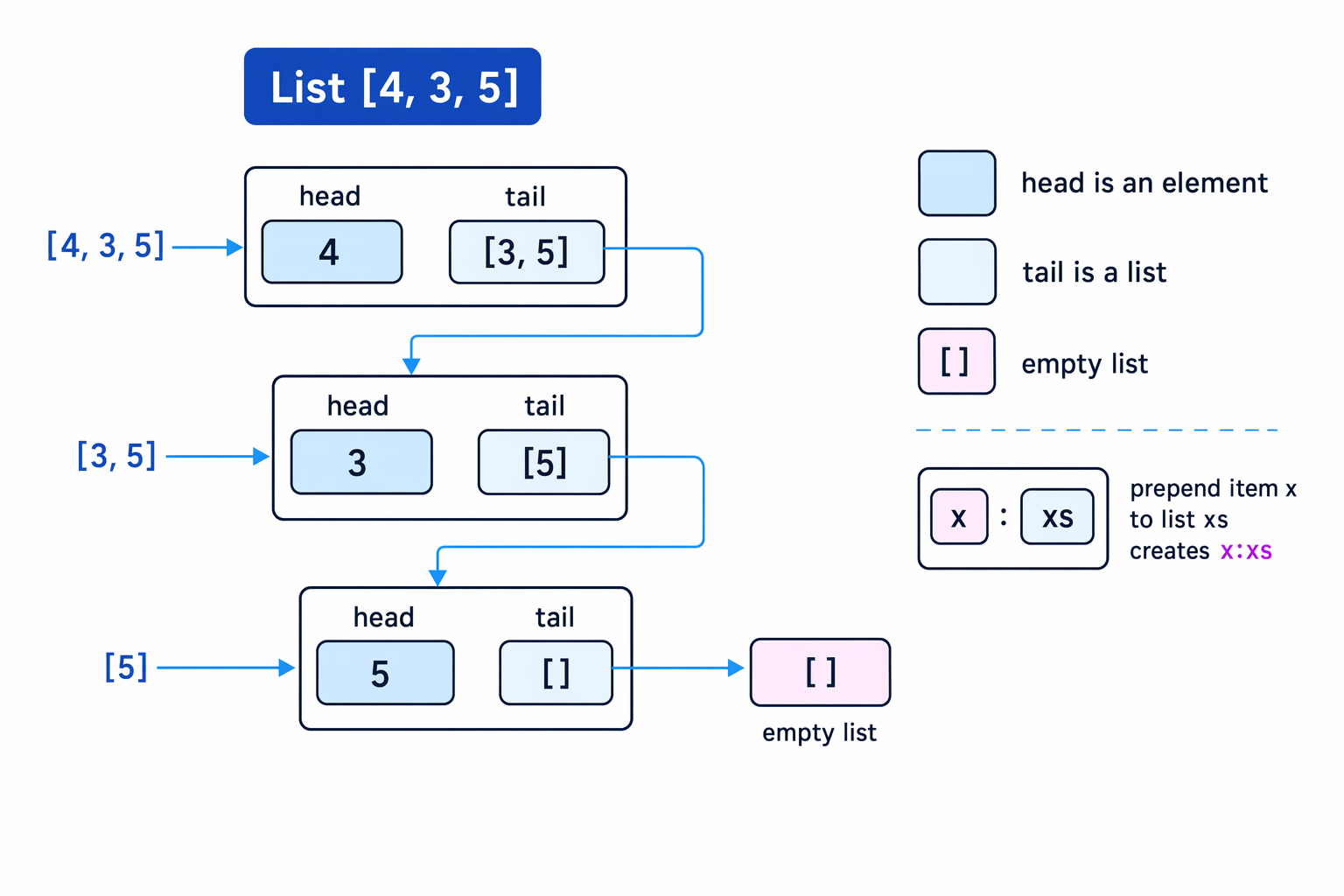 Head and tail decomposition of a functional list