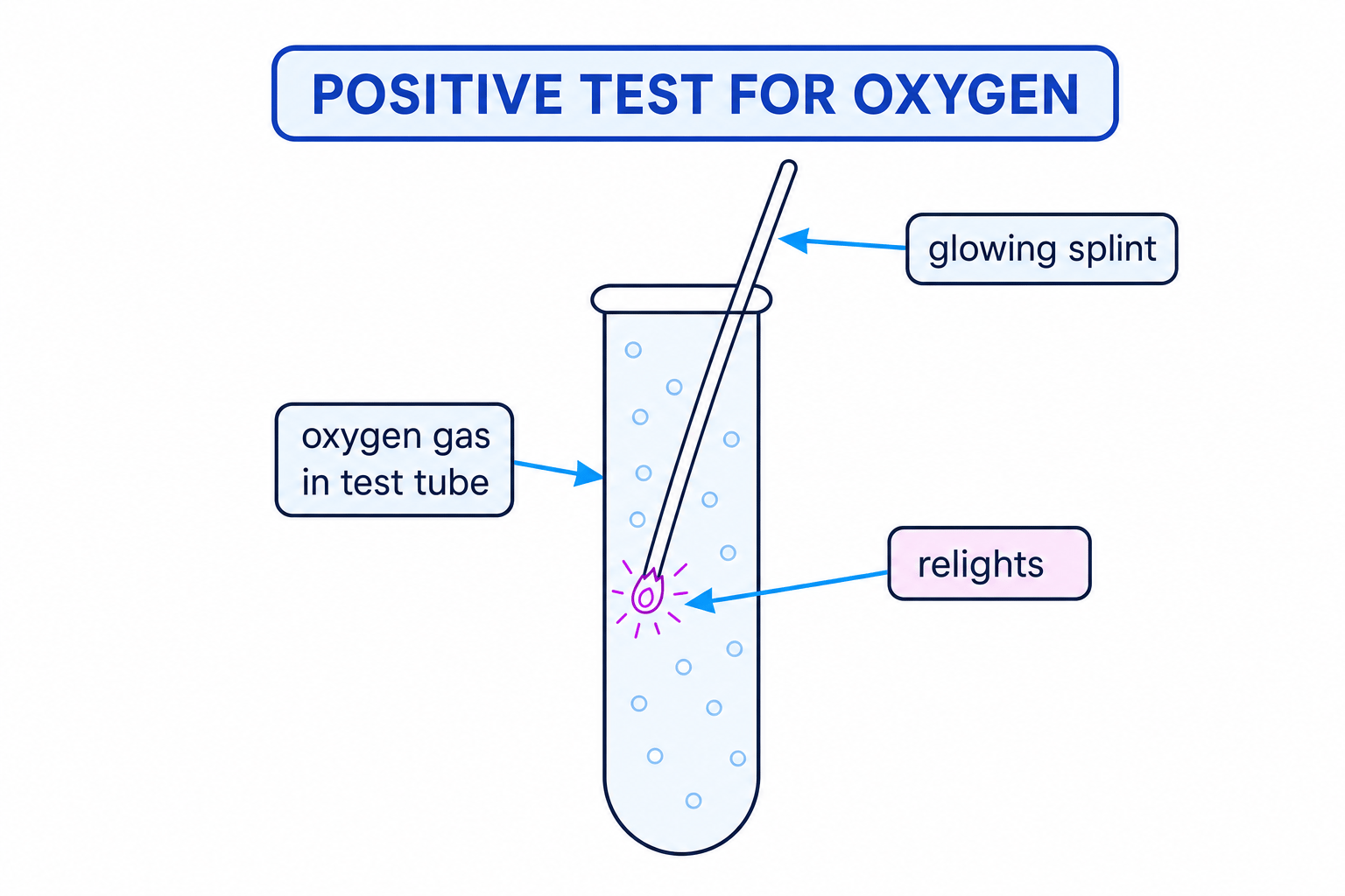 Diagram of the oxygen gas test showing a glowing splint relighting inside a test tube of oxygen gas