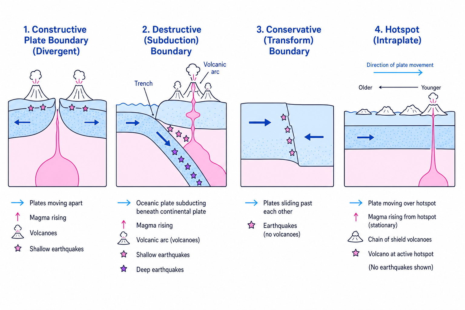 Four tectonic diagrams showing constructive, destructive, conservative and hotspot settings for hazards