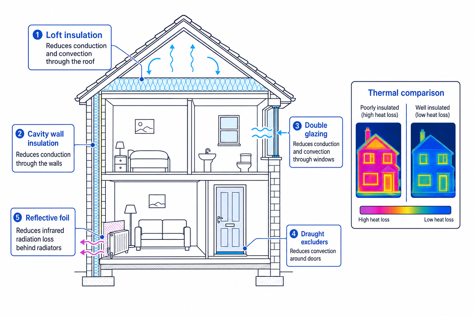 Cross-section of an insulated house showing loft insulation, cavity wall insulation, double glazing, draught excluders and reflective foil