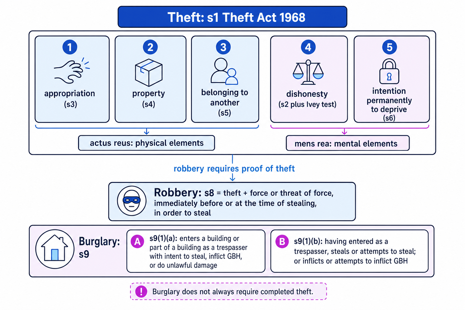 Offence-elements diagram for theft, robbery and burglary under the Theft Act 1968
