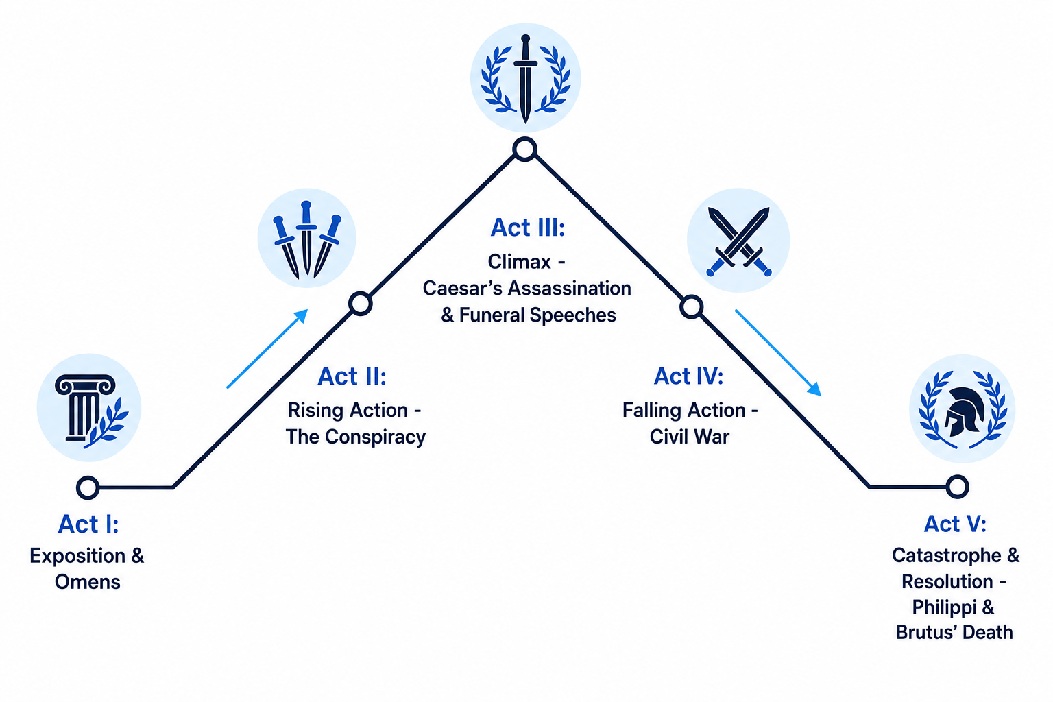 Freytag's Pyramid for Julius Caesar