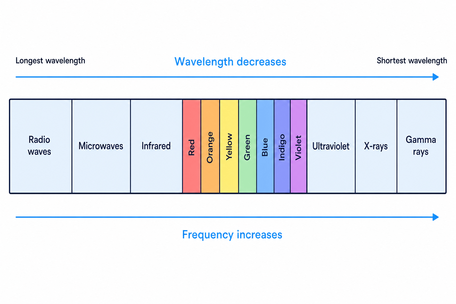 Diagram of the electromagnetic spectrum showing radio waves, microwaves, infrared, visible colours, ultraviolet, x-rays and gamma rays, with wavelength decreasing and frequency increasing