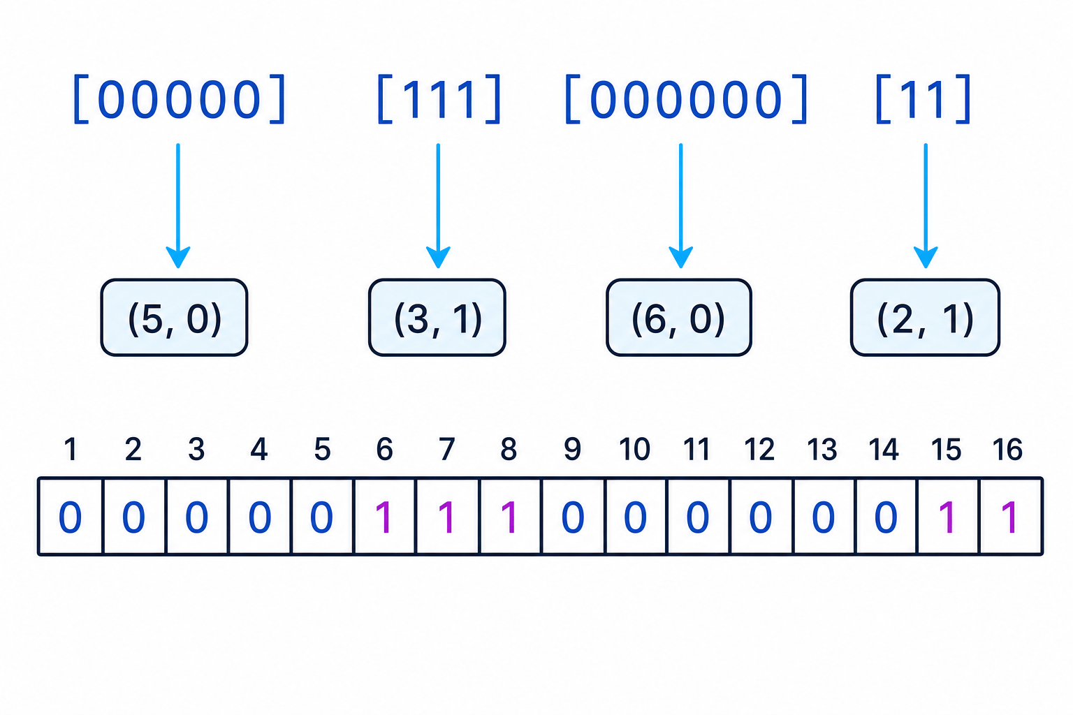 Run length encoding example for a bitmap row showing 00000, 111, 000000, 11 becoming pairs 5 0, 3 1, 6 0, 2 1