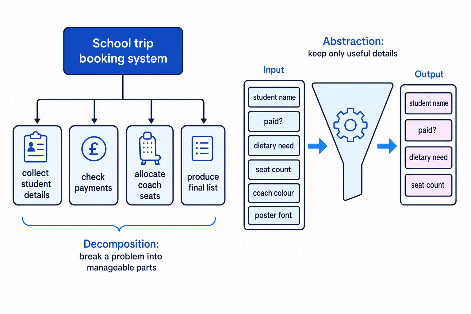 Diagram showing decomposition of a school trip booking system and abstraction filtering useful details