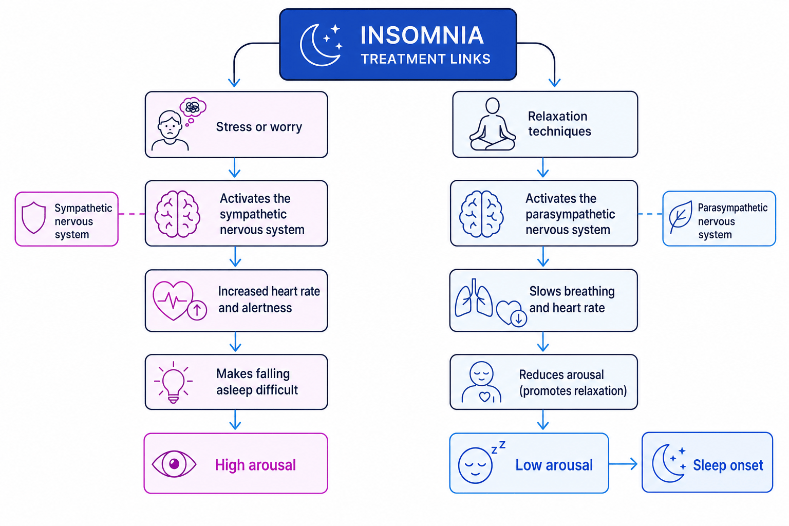 Flowchart showing how stress activates the sympathetic nervous system and relaxation activates the parasympathetic nervous system