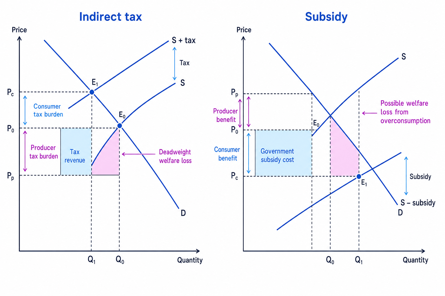 Indirect tax and subsidy supply-demand diagrams